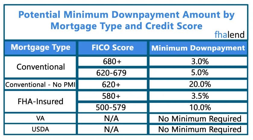 FHA loans require a 3.5% down payment if you have at least a 580 credit score.