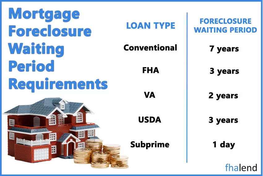 Waiting Period Chapter 13 Bankruptcy and chapter For FHA And VA loans