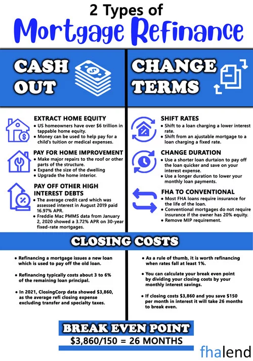 FHA Cashout Refinance versus FHA Streamline Refinance