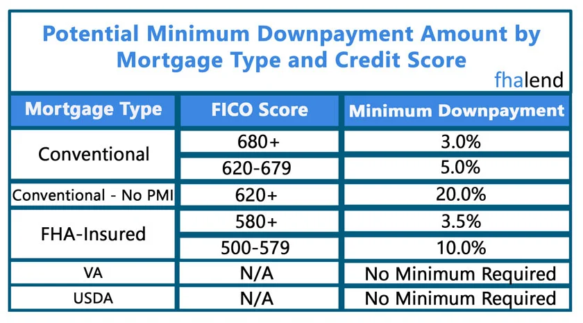 FHA Credit Score Requirements