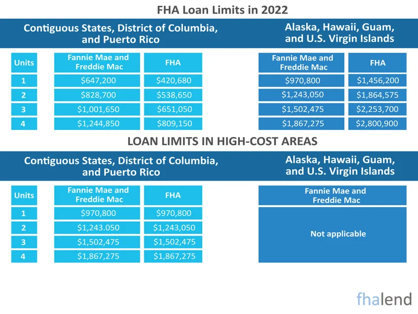 Conforming Loan Limits Based On Average Costs Of Homes From Previous Year
