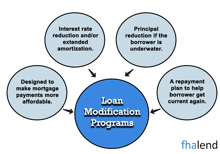 Loan Modification Program Guidelines