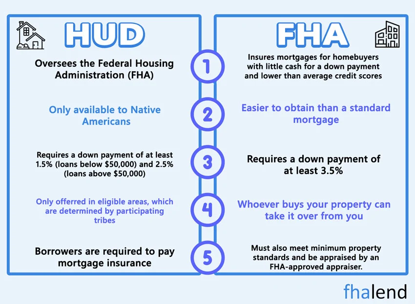 The Role of HUD Versus FHA Mortgage Lenders