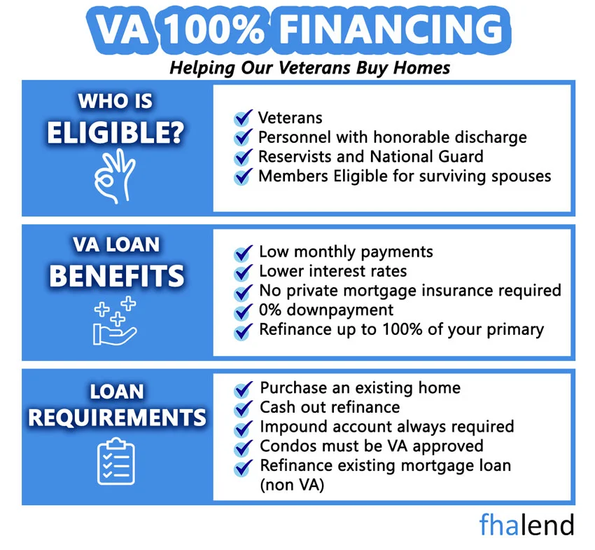 VA 100% financing requirements