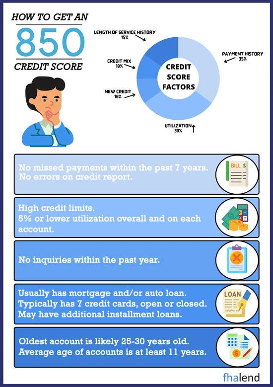 How to Improve Credit Score To Qualify For FHA Loan