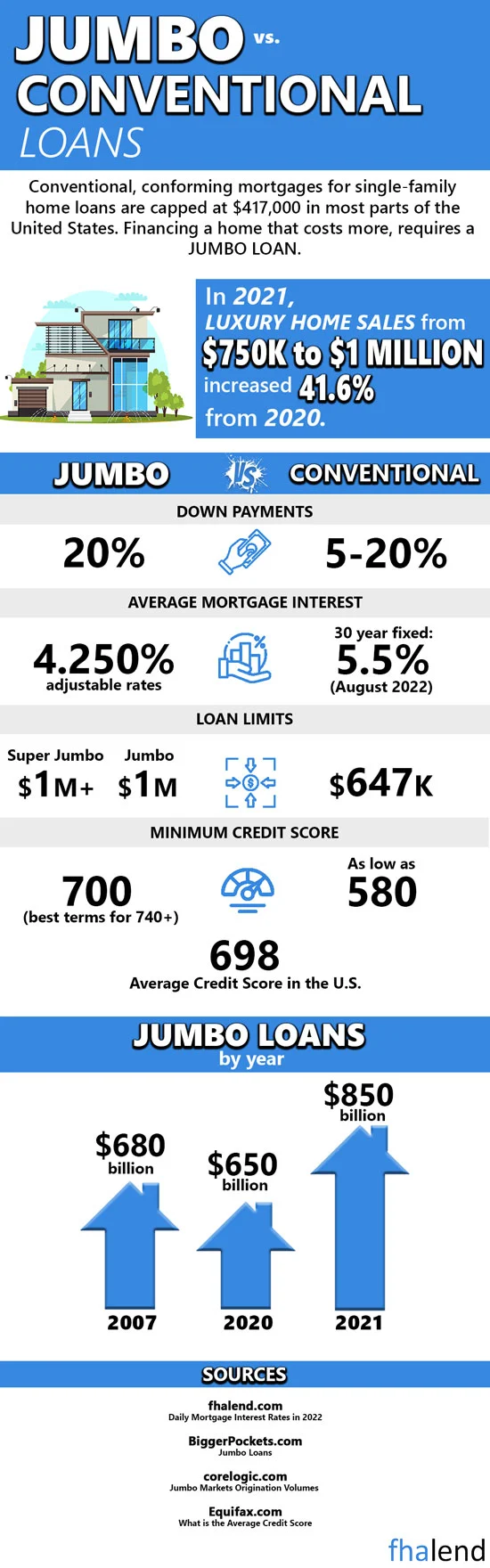 NEW! Conforming Loan Limits For 2024 Increase To 766,550