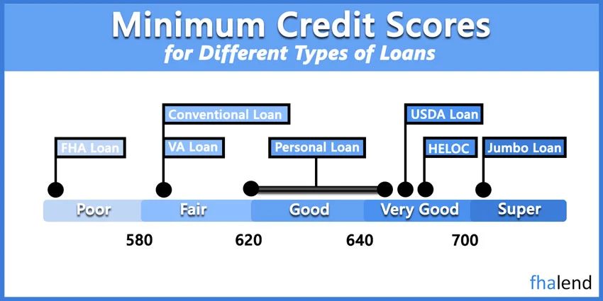 minimum credit score for a fha loan