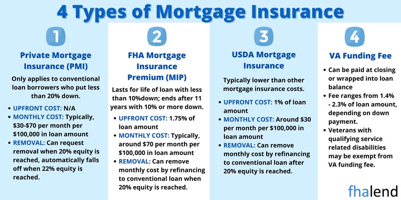 types of mortgage insurance for loan types