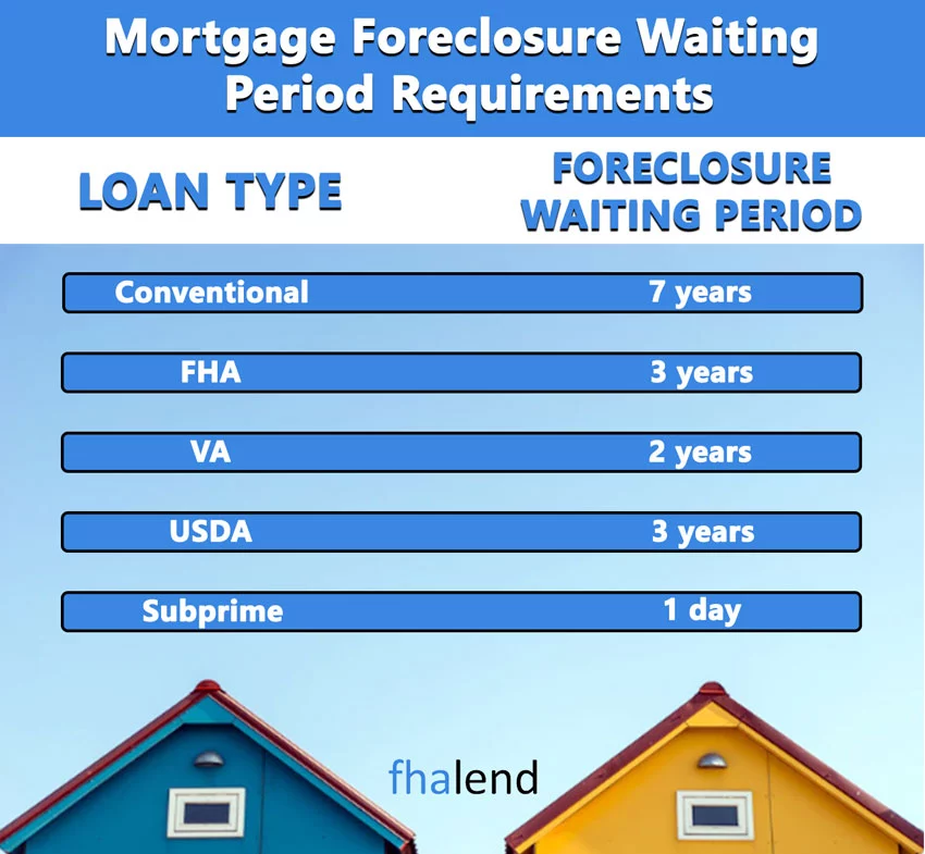 FHA Foreclosure Requirements