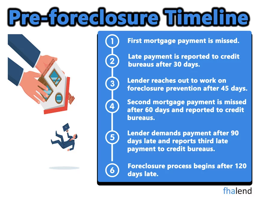 FHA Loan Short Sale Timeline