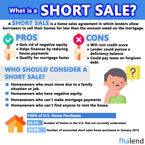 FHA With Short Sale Timeline