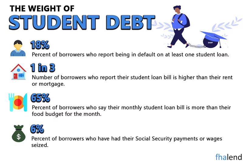 FHA Loan With Student Debt