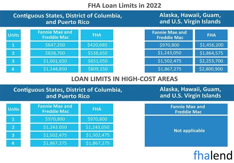 FHA Loan Limits For Multifamily in Alaska