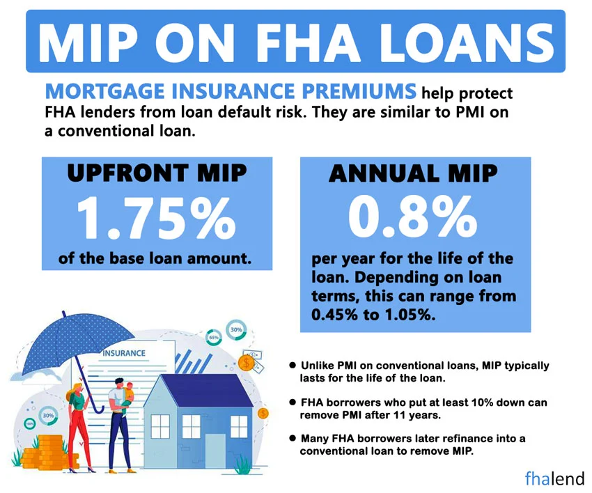 MIP on FHA loans