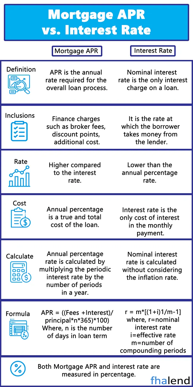 Mortgage APR vs Interest Rate