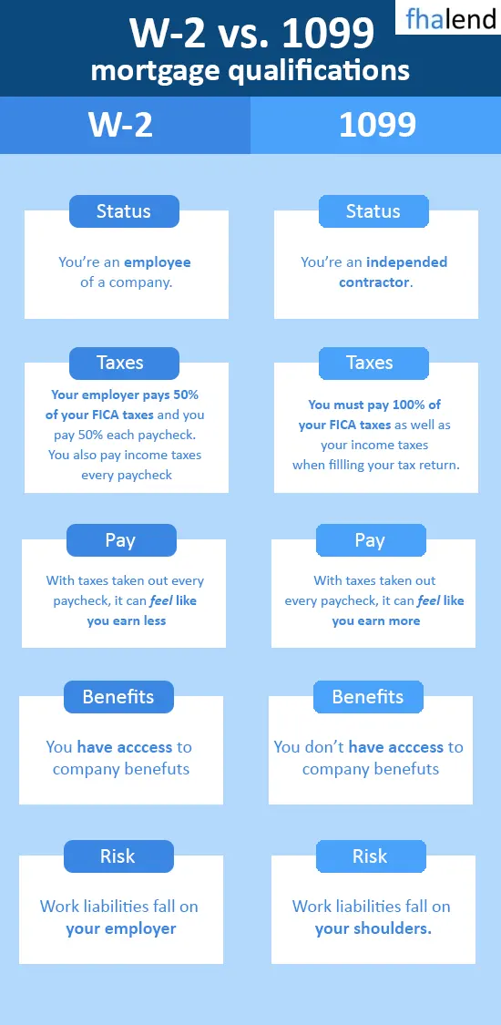 FHA Loan For 1099 income people