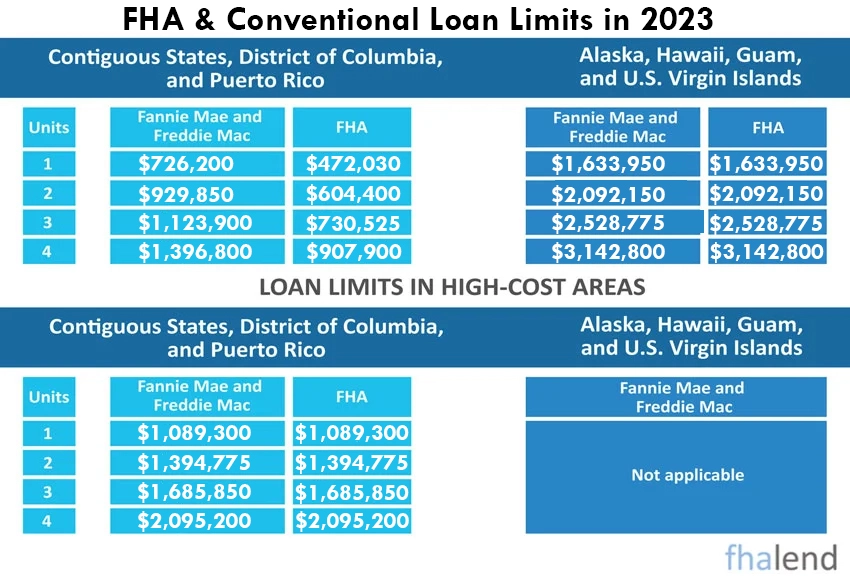 FHA Loan Limits 1-4 multifamily units 2023