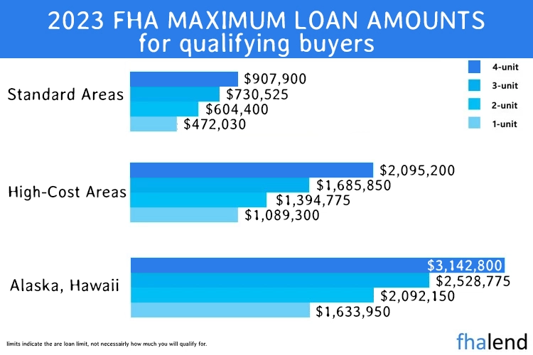 FHA Loan Limits High Costs Areas 2023