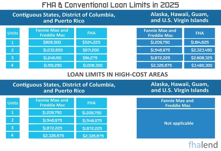 Fha Loan Limits