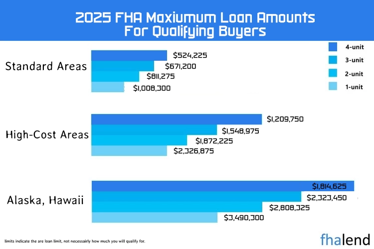 2025 FHA MAxium Loan Amounts