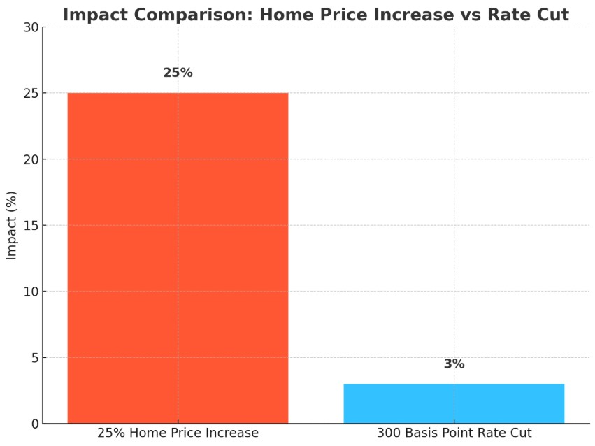 house prices 25% after Trump 300 basis point cut